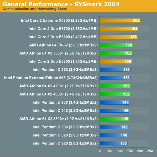 General Performance - SYSmark 2004