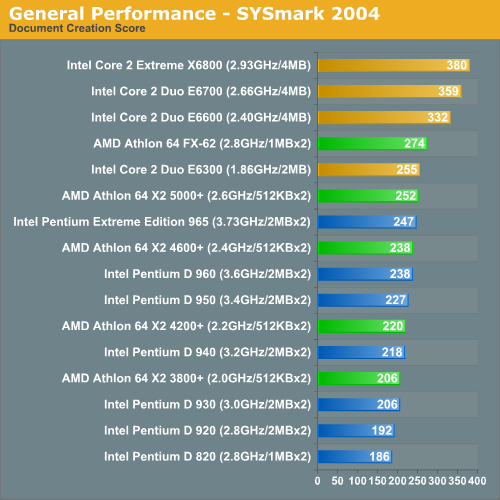 General Performance - SYSmark 2004