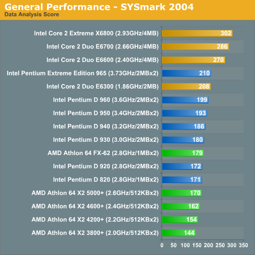 General Performance - SYSmark 2004