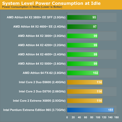 System Level Power Consumption at Idle