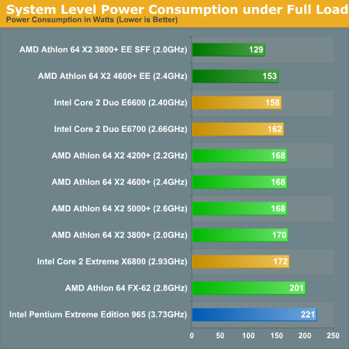 System Level Power Consumption under Full Load