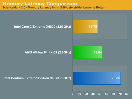 Memory Latency Comparison