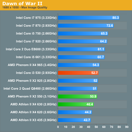 The Performance Power Summary The Intel Core i3 530 Review