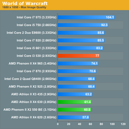 The Performance Power Summary The Intel Core I3 530 Review Great For Overclockers Gamers