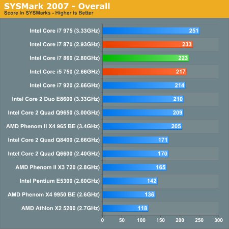 SYSMark 2007 - Overall