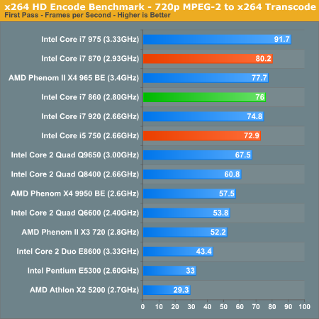 x264 HD Encode Benchmark - 720p MPEG-2 to x264 Transcode