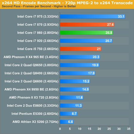 x264 HD Encode Benchmark - 720p MPEG-2 to x264 Transcode