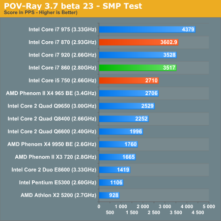 POV-Ray 3.7 beta 23 - SMP Test