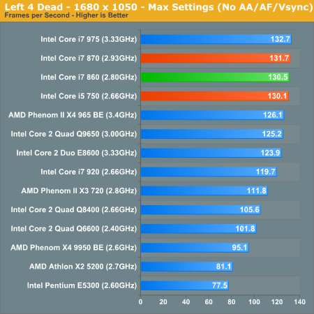 Left 4 Dead - 1680 x 1050 - Max Settings (No AA/AF/Vsync)