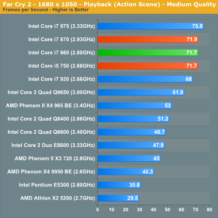 Gaming Performance - The Intel Core i7 860 Review