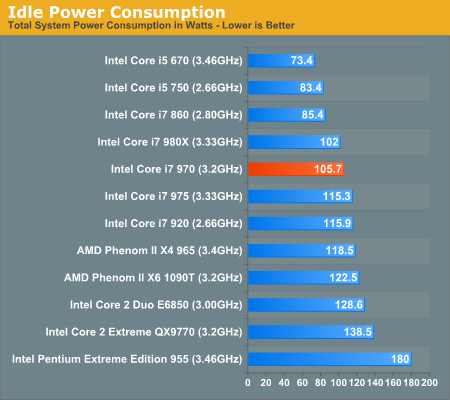 Power Consumption Overclocking Intel S Core I7 970 Reviewed Slightly More Affordable 6 Core