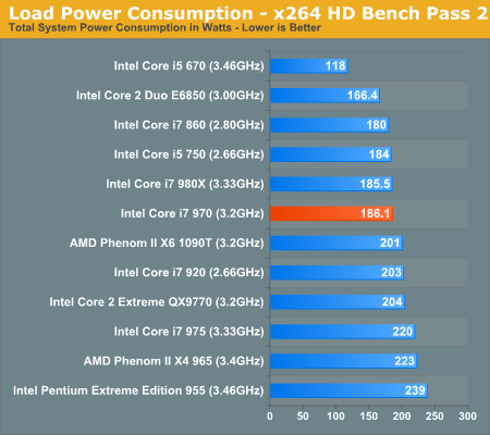 Load Power Consumption - x264 HD Bench Pass 2