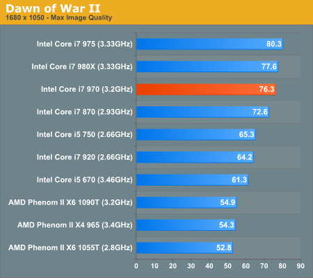 Gaming Performance Intel S Core I7 970 Reviewed Slightly More Affordable 6 Core