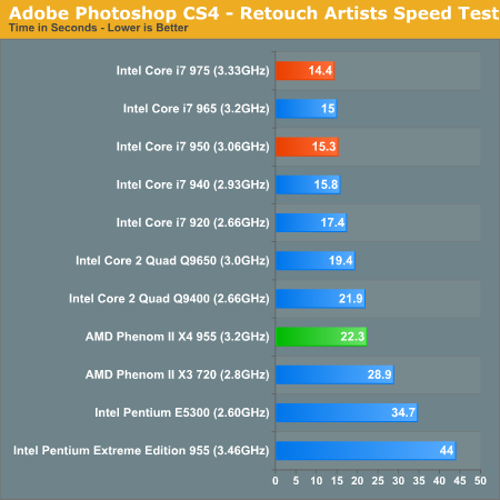 Adobe Photoshop CS4 - Retouch Artists Speed Test