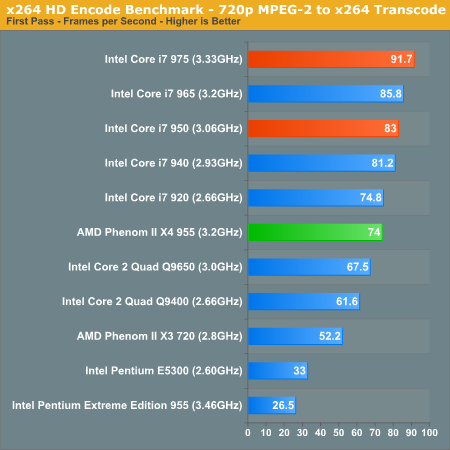 x264 HD Encode Benchmark - 720p MPEG-2 to x264 Transcode