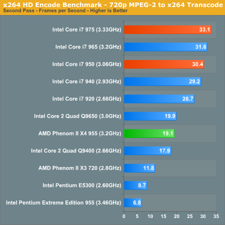 x264 HD Encode Benchmark - 720p MPEG-2 to x264 Transcode