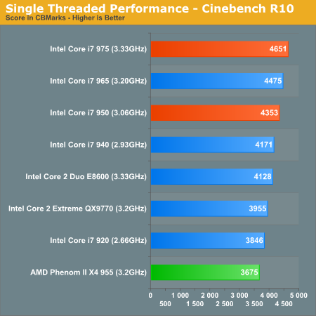 Single Threaded Performance - Cinebench R10