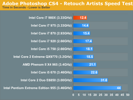 Adobe Photoshop CS4 - Retouch Artists Speed Test