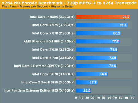 x264 HD Encode Benchmark - 720p MPEG-2 to x264 Transcode