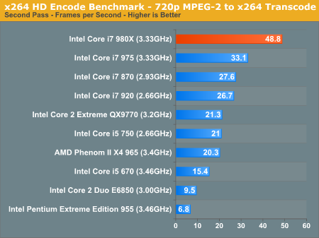 x264 HD Encode Benchmark - 720p MPEG-2 to x264 Transcode