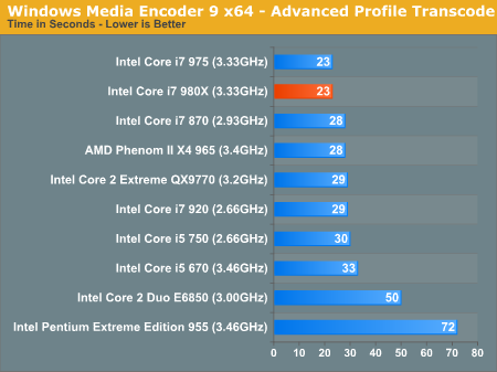 Video Encoding Performance - The Core i7 980X Review: Intel's First 6-Core  Desktop CPU