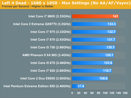 Left 4 Dead - 1680 x 1050 - Max Settings (No AA/AF/Vsync)