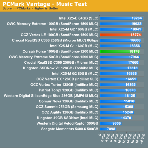PCMark Vantage - Music Test