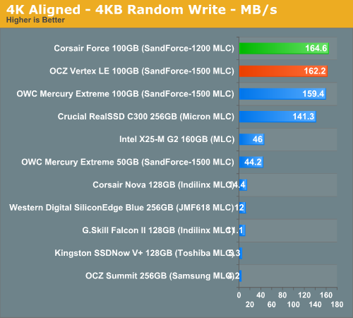 4K Aligned - 4KB Random Write - MB/s