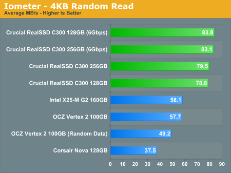 Iometer - 4KB Random Read