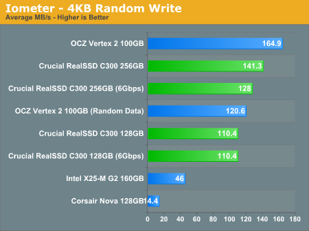 Iometer - 4KB Random Write