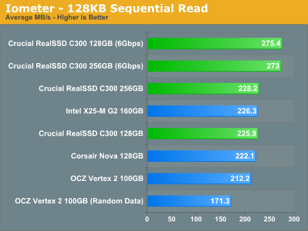 Iometer - 128KB Sequential Read