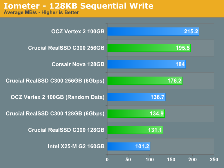 Iometer - 128KB Sequential Write