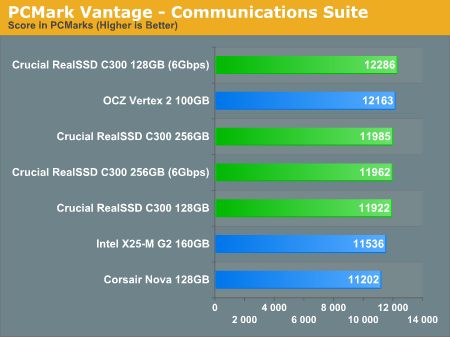 PCMark Vantage - Communications Suite