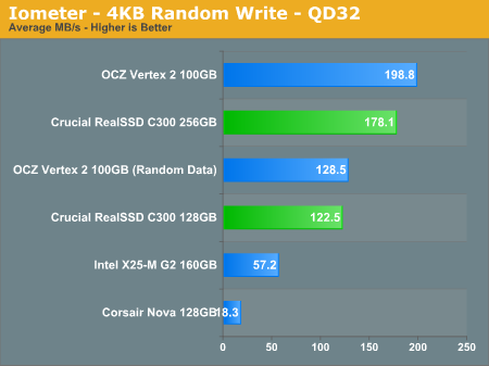 Iometer - 4KB Random Write - QD32