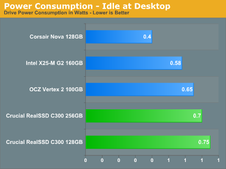 Power Consumption - Idle at Desktop