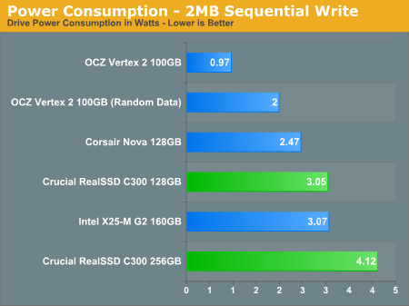 Power Consumption - 2MB Sequential Write