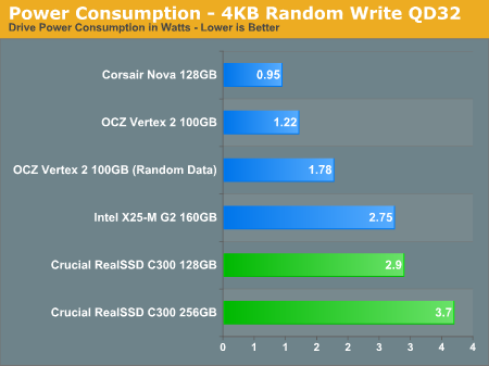 Power Consumption - 4KB Random Write QD32