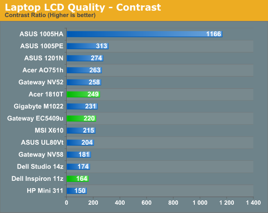 Laptop LCD Quality - Contrast