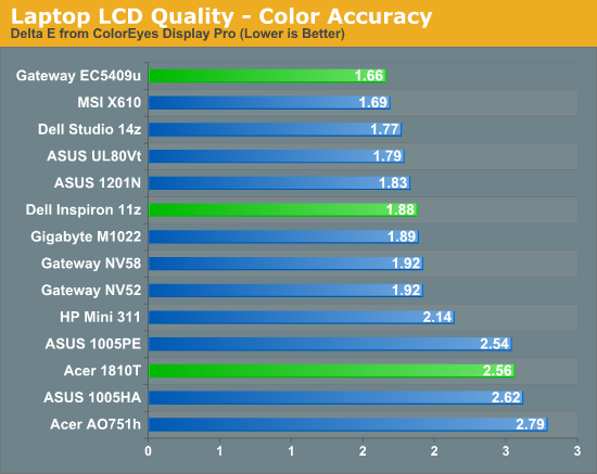 Laptop LCD Quality - Color Accuracy