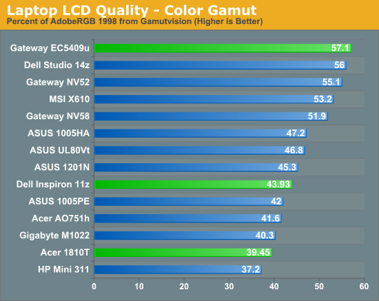 Laptop LCD Quality - Color Gamut