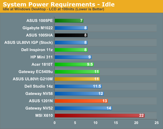 System Power Requirements - Idle