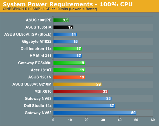 System Power Requirements - 100% CPU