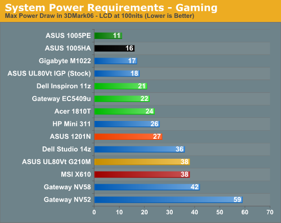 System Power Requirements - Gaming