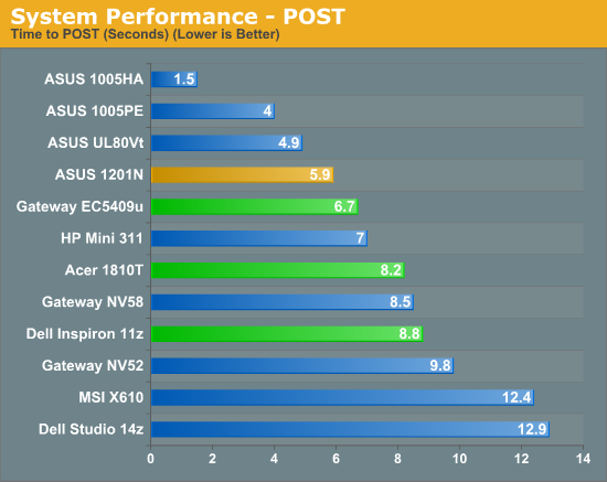 System Performance - POST