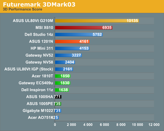 intel gma 4500 benchmark