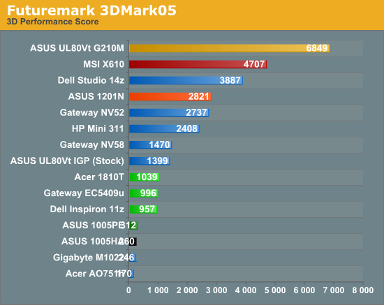 Futuremark 3DMark05