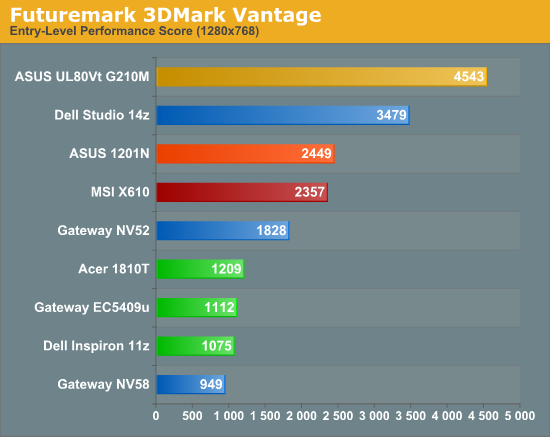 Futuremark 3DMark Vantage