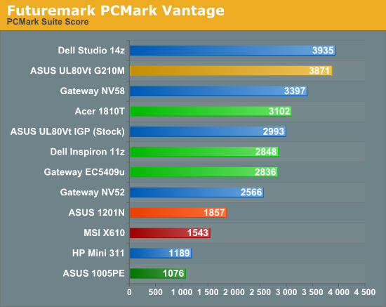 Futuremark PCMark Vantage