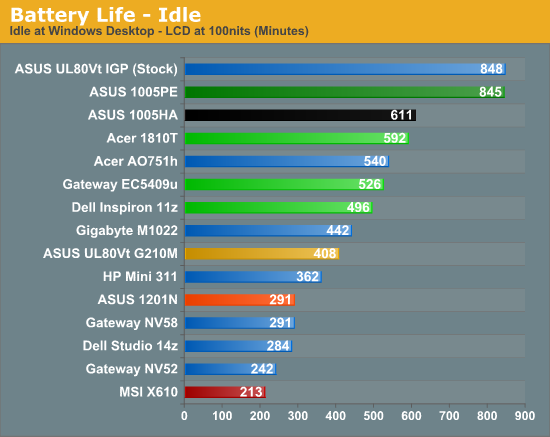 Battery Life - Idle