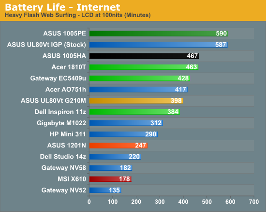 Battery Life - Internet